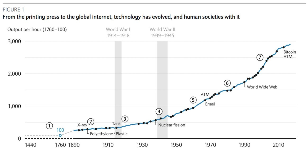 Global productivity