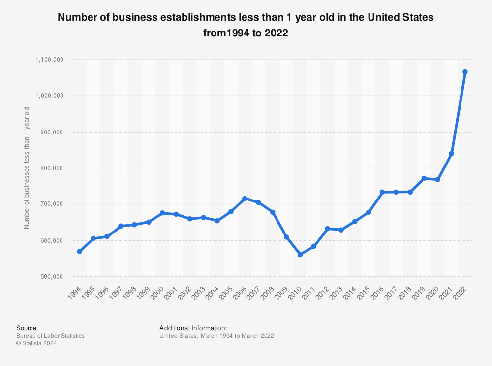New entrepreneurial businesses U.S. 2022 | Statista